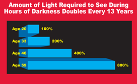 Light to See at Night